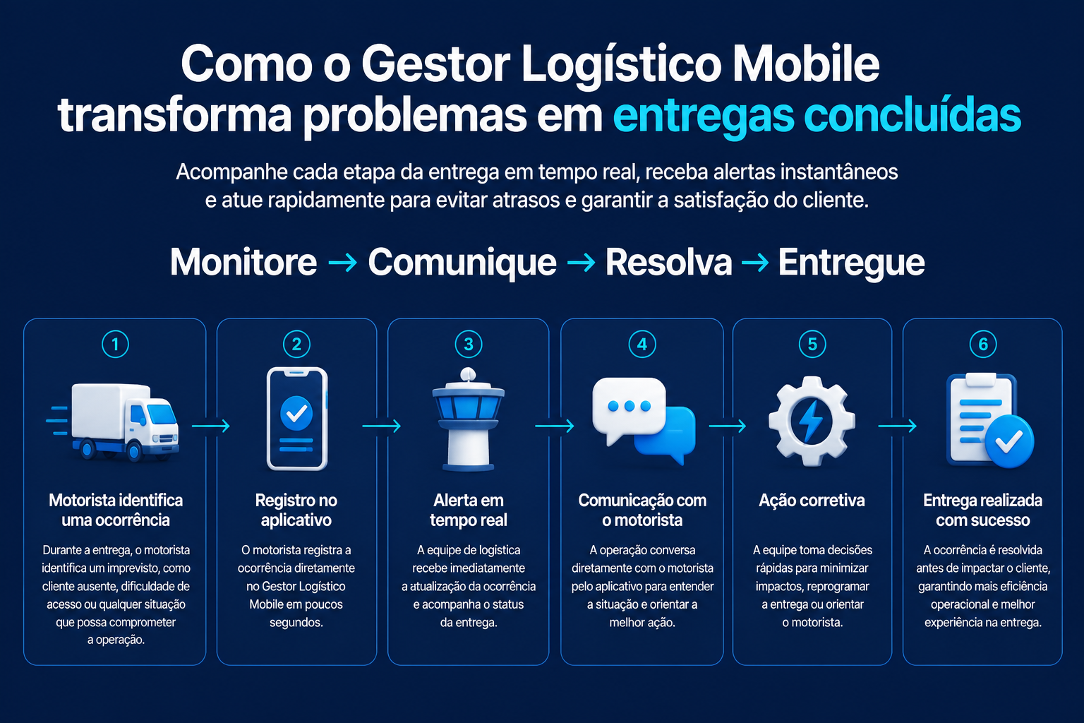 Logstica em Movimento Fluxo de Monitoramento e Resoluo Logstica em Movimento Fluxo de Monitoramento e Resoluo